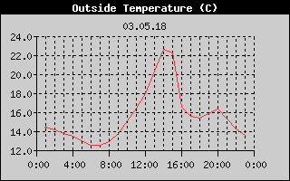 Outside Temperature History