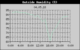 Outside Humidity History
