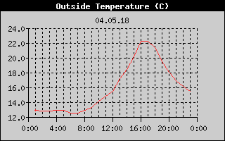 Outside Temperature History