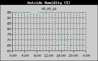 Outside Humidity History
