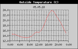 Outside Temperature History