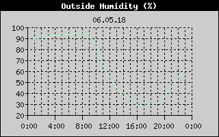 Outside Humidity History