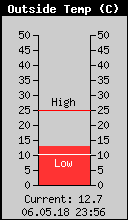 Current Outside Temperature