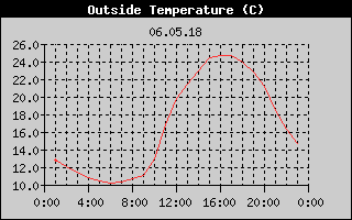 Outside Temperature History