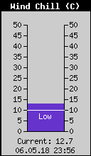 Current Wind Chill