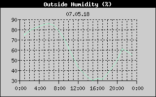 Outside Humidity History