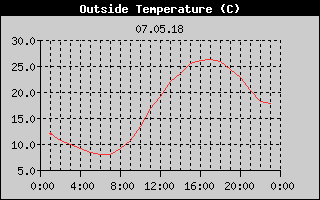 Outside Temperature History