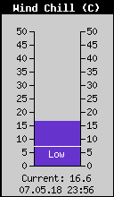 Current Wind Chill