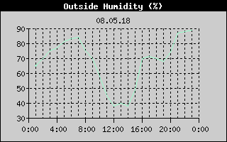 Outside Humidity History