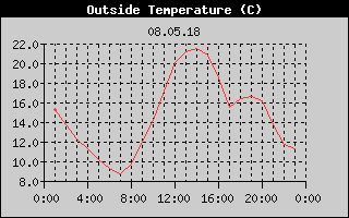 Outside Temperature History