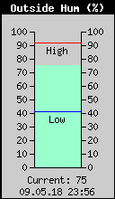Current Outside Humidity