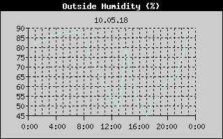 Outside Humidity History