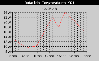 Outside Temperature History