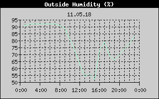 Outside Humidity History