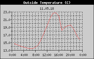 Outside Temperature History