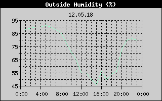 Outside Humidity History