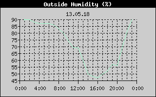 Outside Humidity History