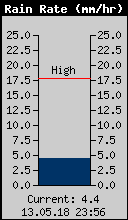 Current Rain Rate