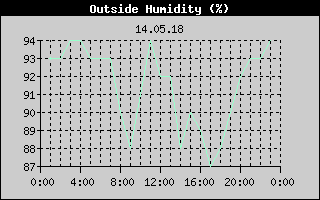 Outside Humidity History