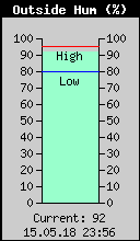 Current Outside Humidity