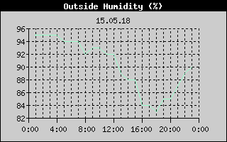 Outside Humidity History
