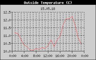 Outside Temperature History