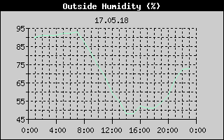 Outside Humidity History