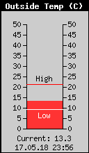 Current Outside Temperature