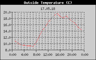 Outside Temperature History