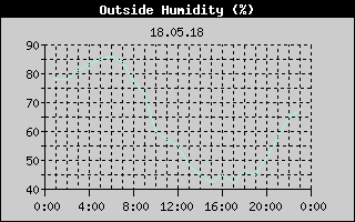Outside Humidity History