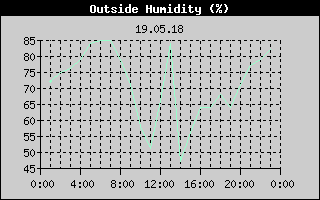 Outside Humidity History