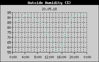 Outside Humidity History