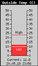 Current Outside Temperature