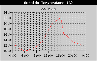 Outside Temperature History