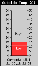 Current Outside Temperature