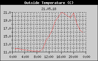 Outside Temperature History