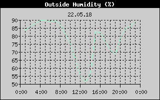 Outside Humidity History