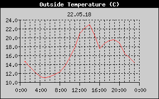 Outside Temperature History