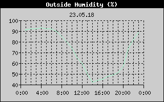 Outside Humidity History