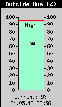 Current Outside Humidity