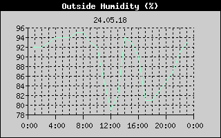 Outside Humidity History