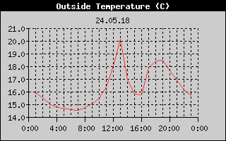 Outside Temperature History