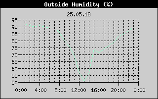 Outside Humidity History