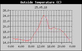 Outside Temperature History