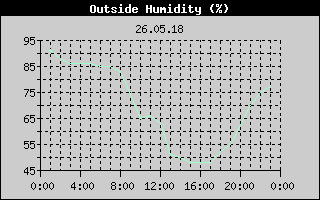 Outside Humidity History