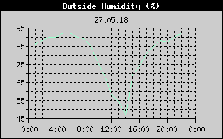 Outside Humidity History