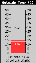 Current Outside Temperature