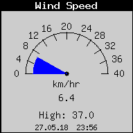 Current Wind Speed