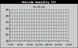 Outside Humidity History