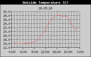 Outside Temperature History